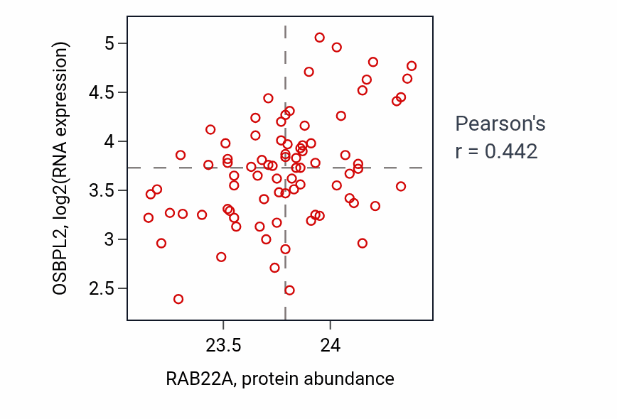 Per-sample scatter of RAB22A vs OSBPL2 in OV (Pearson r = 0.44).