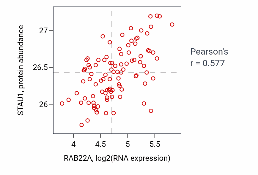 Per-sample scatter of RAB22A vs STAU1 in COAD (Pearson r = 0.58).