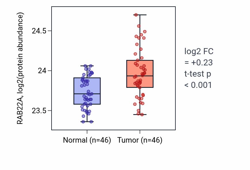 Tumor-vs-normal mass-spec protein box plot for RAB22A in COAD.