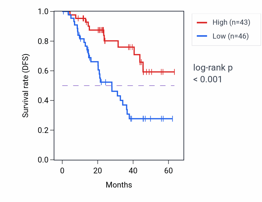 Kaplan&ndash;Meier survival curve for RAB22A mass-spec protein-high vs -low samples in HNSC.