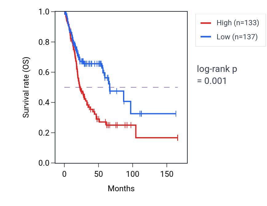 Kaplan&ndash;Meier survival curve for RAB22A RNA-high vs -low samples in BLCA.