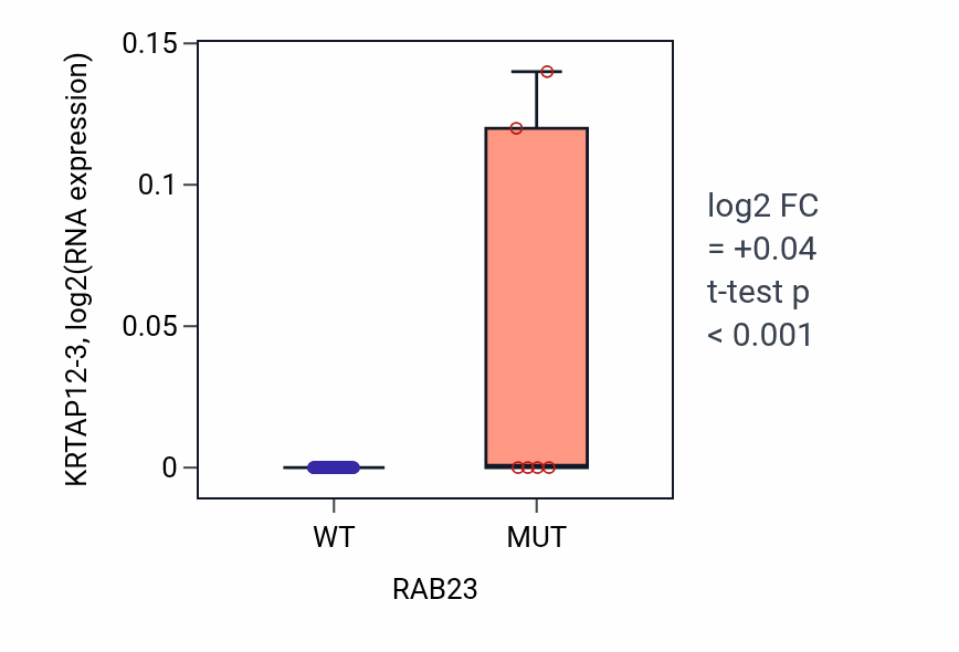 Box plot of KRTAP12-3 in RAB23-low vs RAB23-high samples in LARGE_INTESTINE.