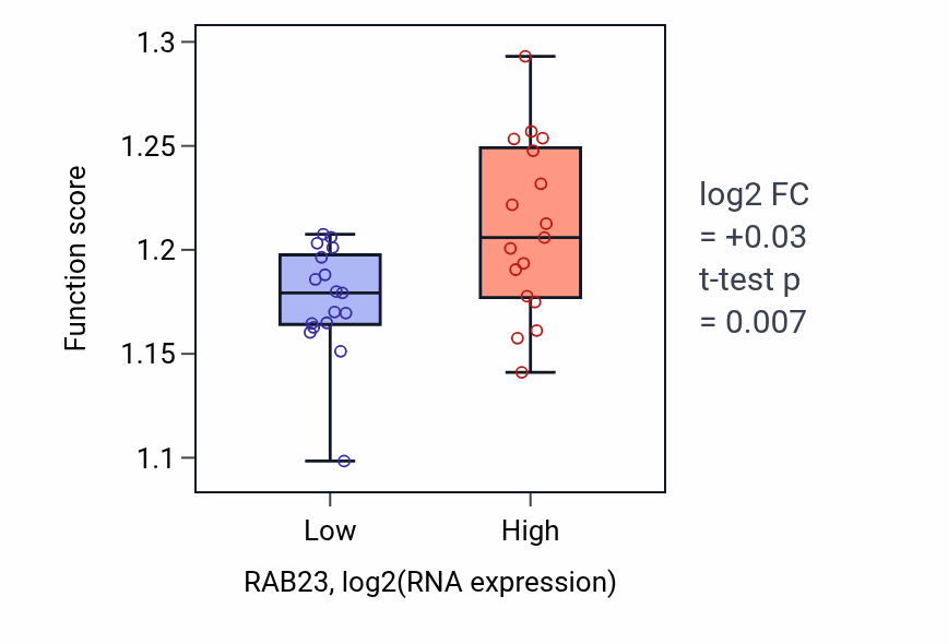 Box plot of Protein localization to nucleus in RAB23-low vs RAB23-high samples in KIDNEY.