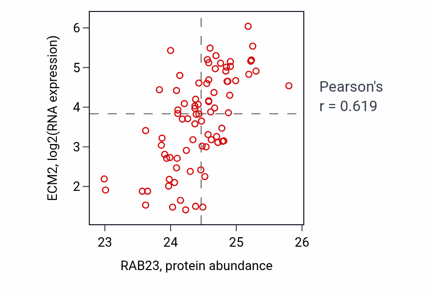 Per-sample scatter of RAB23 vs ECM2 in OV (Pearson r = 0.62).