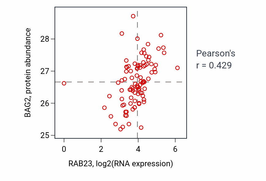 Per-sample scatter of RAB23 vs BAG2 in UCEC (Pearson r = 0.43).