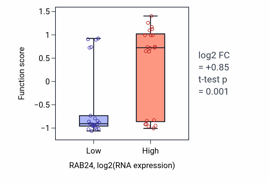 Box plot of Protein polyglycylation in RAB24-low vs RAB24-high samples in UPPER_AERODIGESTIVE_TRACT.
