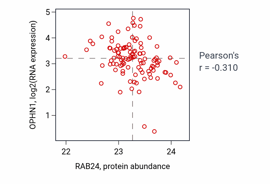 Per-sample scatter of RAB24 vs OPHN1 in HNSC (Pearson r = -0.31).