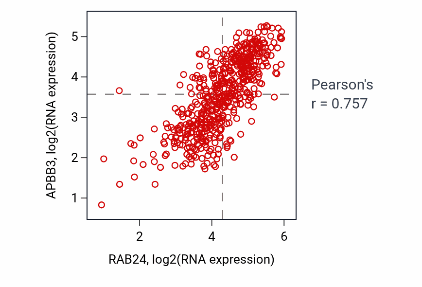 Per-sample scatter of RAB24 vs APBB3 in KIRC (Pearson r = 0.76).