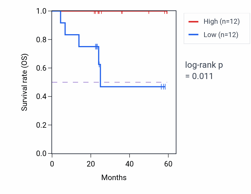 Kaplan&ndash;Meier survival curve for RAB24 mass-spec protein-high vs -low samples in UCEC.
