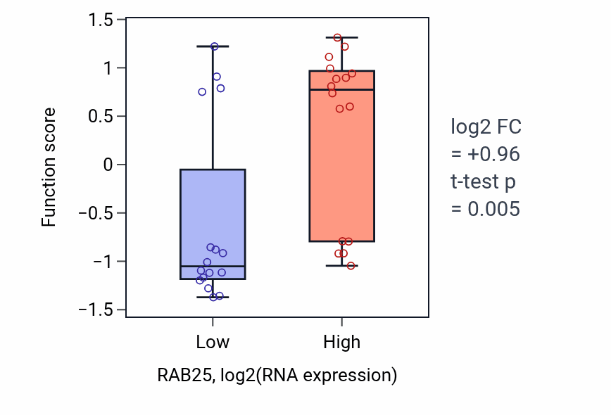 Box plot of Cellular response to molecule of fungal origin in RAB25-low vs RAB25-high samples in OESOPHAGUS.