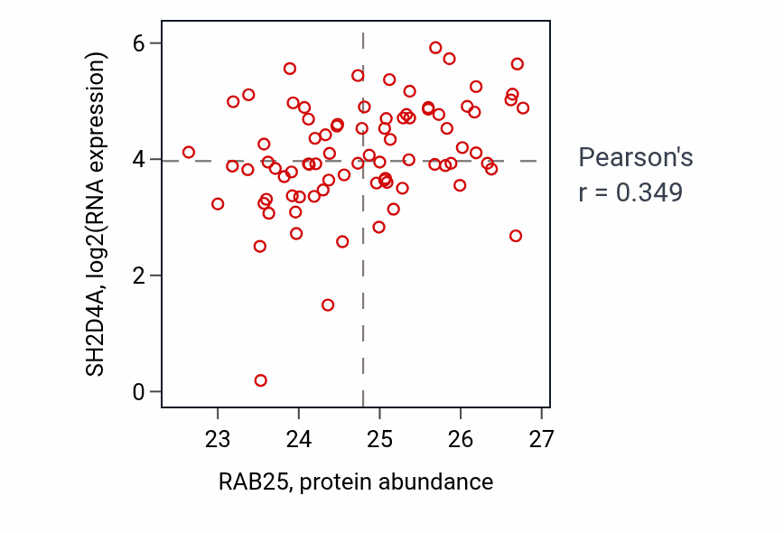 Per-sample scatter of RAB25 vs SH2D4A in OV (Pearson r = 0.35).