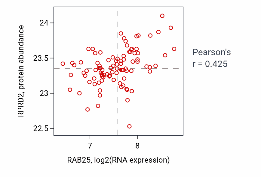 Per-sample scatter of RAB25 vs RPRD2 in COAD (Pearson r = 0.42).