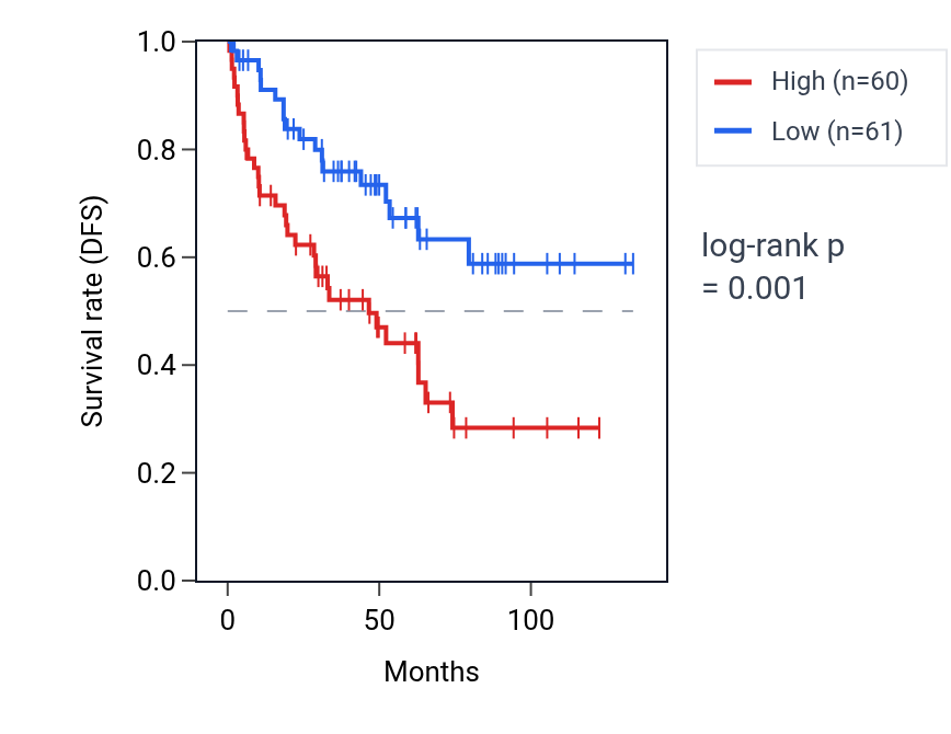 Kaplan&ndash;Meier survival curve for RAB25 RNA expression in KIRC: high vs low expression groups.