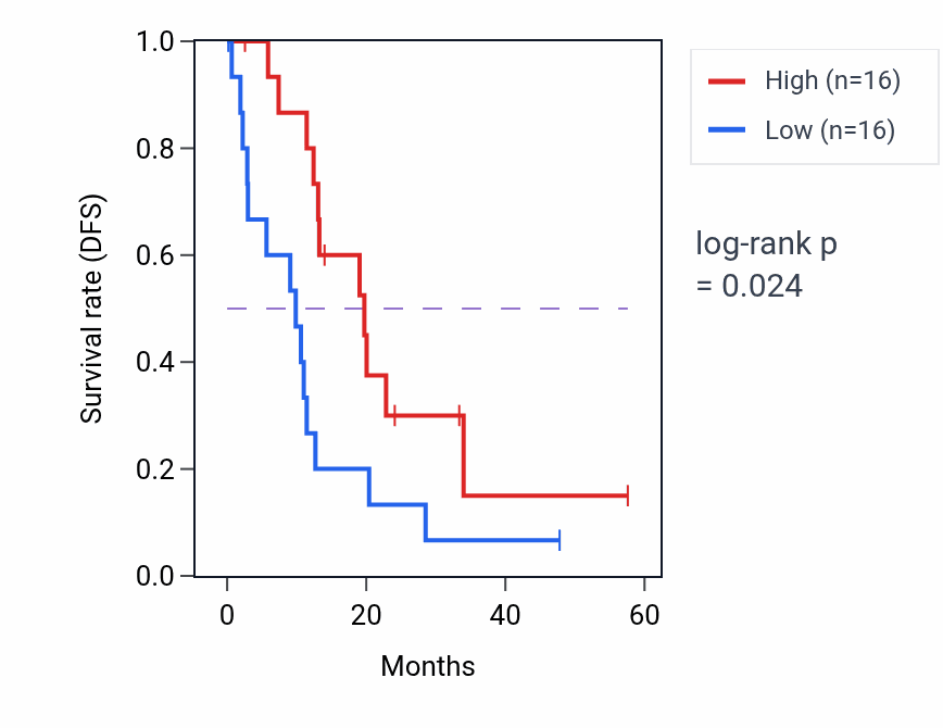 Kaplan&ndash;Meier survival curve for RAB25 mass-spec protein-high vs -low samples in PDAC.