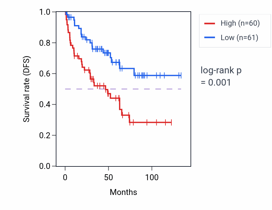 Kaplan&ndash;Meier survival curve for RAB25 RNA-high vs -low samples in KIRC.