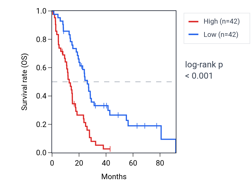 Kaplan&ndash;Meier survival curve for RAB26 RNA expression in MESO: high vs low expression groups.
