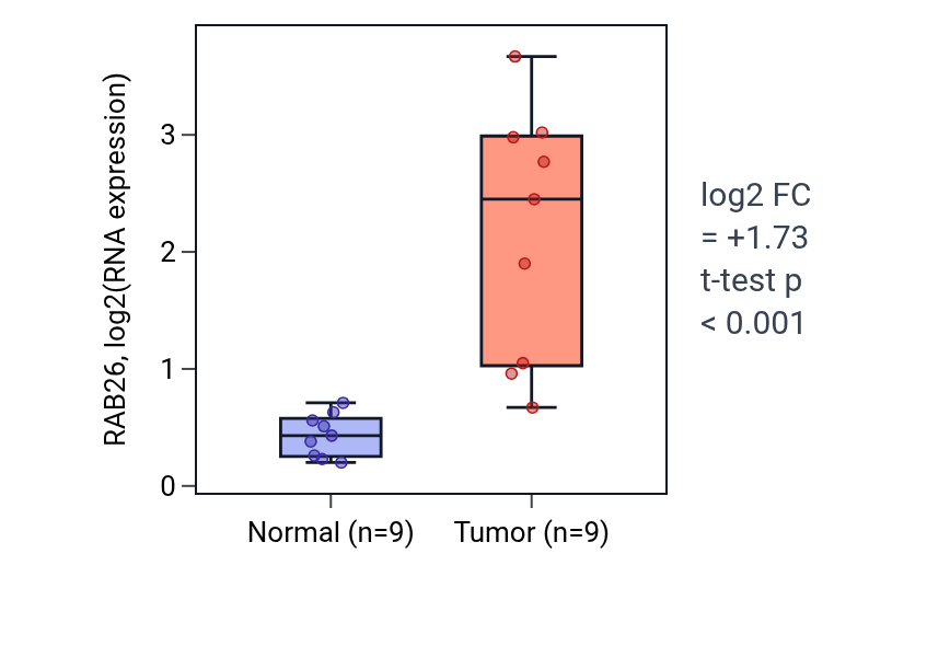 Tumor-vs-normal expression box plot for RAB26 in LUAD.