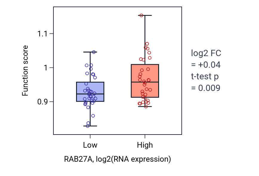 Box plot of Cytoplasmic pattern recognition receptor signaling pathway in RAB27A-low vs RAB27A-high samples in SOFT_TISSUE.