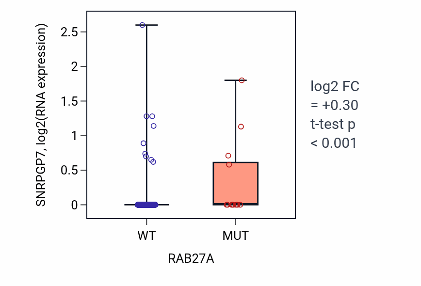 Box plot of SNRPGP7 in RAB27A-low vs RAB27A-high samples in UCEC.