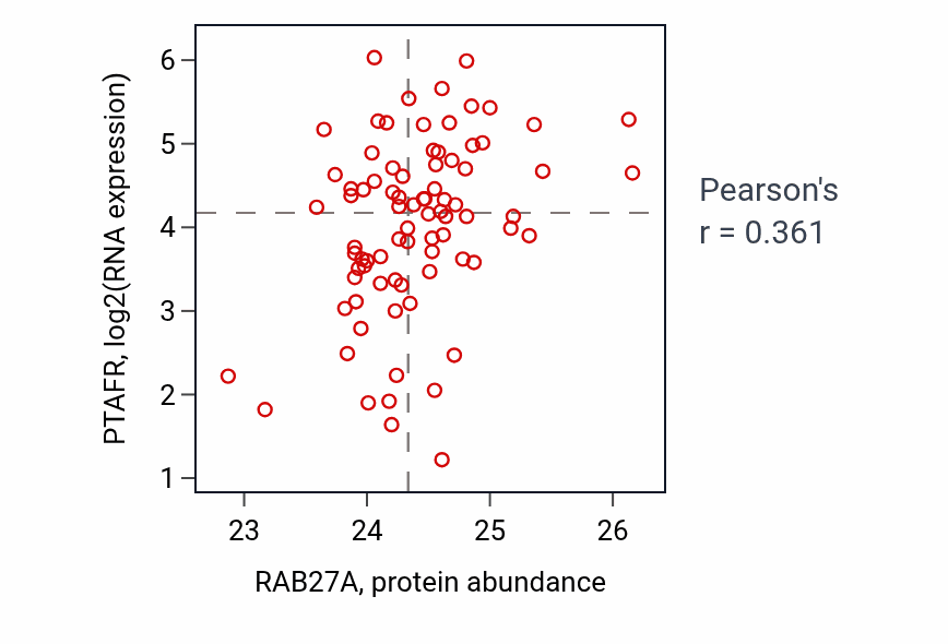Per-sample scatter of RAB27A vs PTAFR in OV (Pearson r = 0.36).