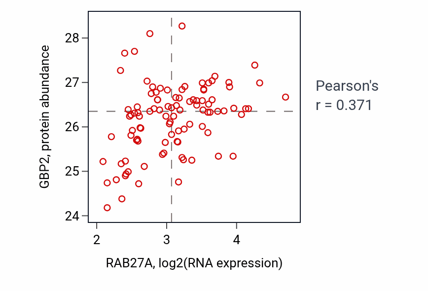 Per-sample scatter of RAB27A vs GBP2 in GBM (Pearson r = 0.37).