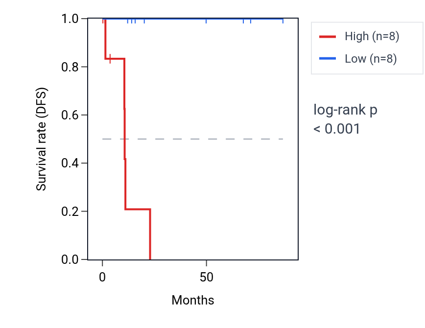 Kaplan&ndash;Meier survival curve for RAB27A RNA expression in KIRP: high vs low expression groups.