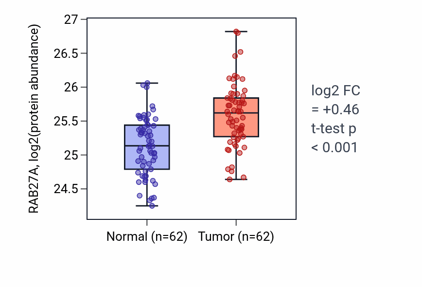 Tumor-vs-normal mass-spec protein box plot for RAB27A in HNSC.