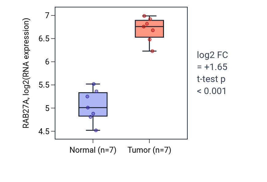Tumor-vs-normal expression box plot for RAB27A RNA in THCA.