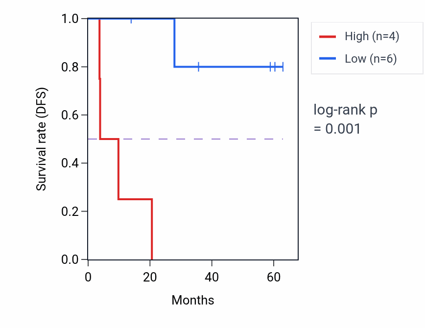 Kaplan&ndash;Meier survival curve for RAB27A mass-spec protein-high vs -low samples in LUAD.