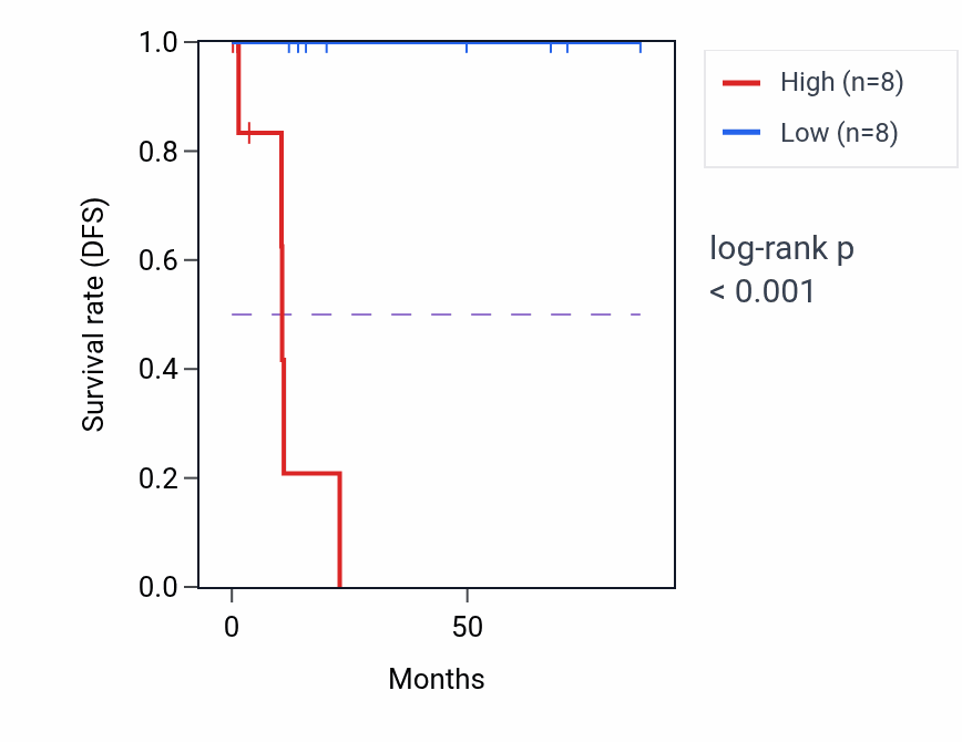 Kaplan&ndash;Meier survival curve for RAB27A RNA-high vs -low samples in KIRP.