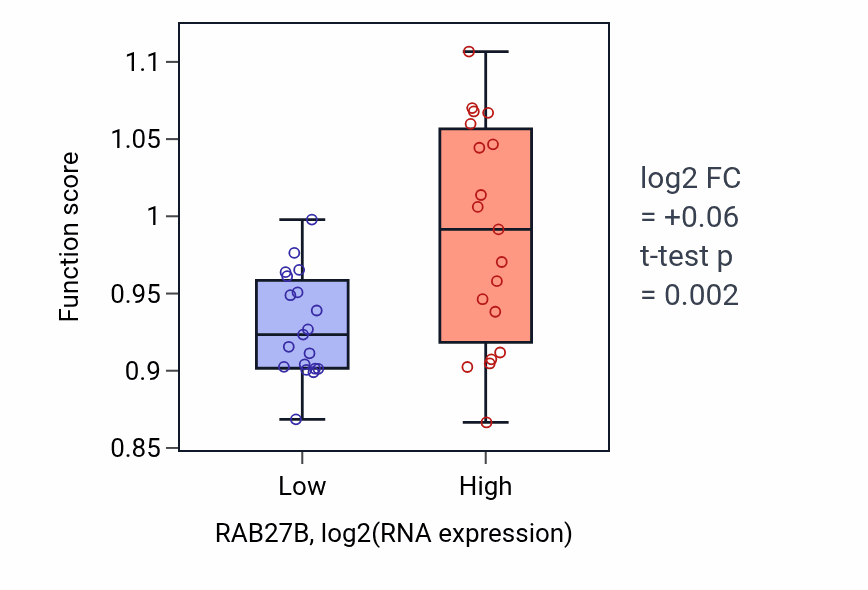 Box plot of Regulation of muscle system process in RAB27B-low vs RAB27B-high samples in BONE.