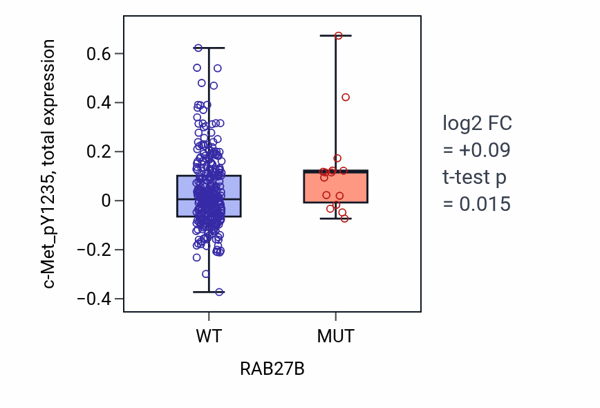 Box plot of c-Met_pY1235 in RAB27B-low vs RAB27B-high samples in SKCM.