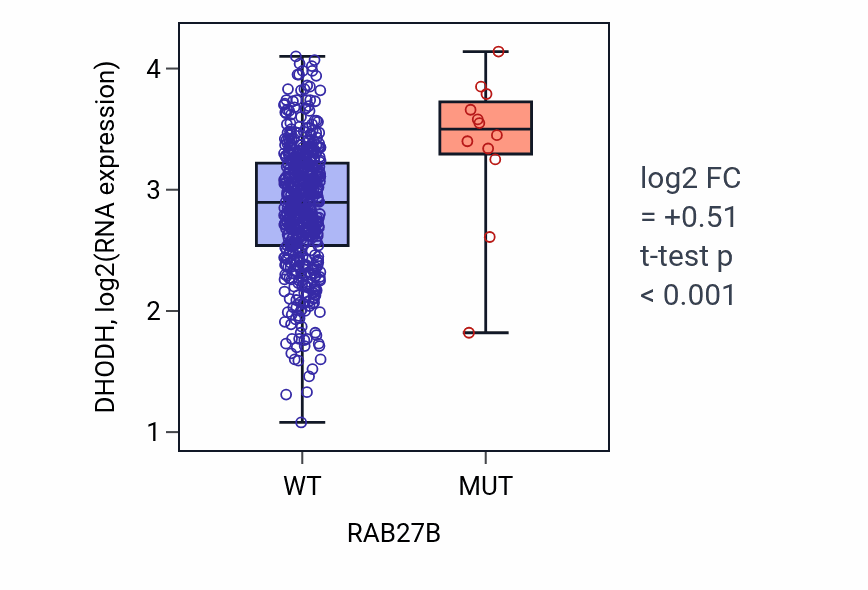 Box plot of DHODH in RAB27B-low vs RAB27B-high samples in UCEC.