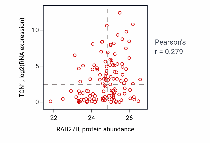 Per-sample scatter of RAB27B vs TCN1 in BRCA (Pearson r = 0.28).