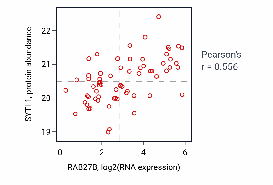 Per-sample scatter of RAB27B vs SYTL1 in COAD (Pearson r = 0.56).