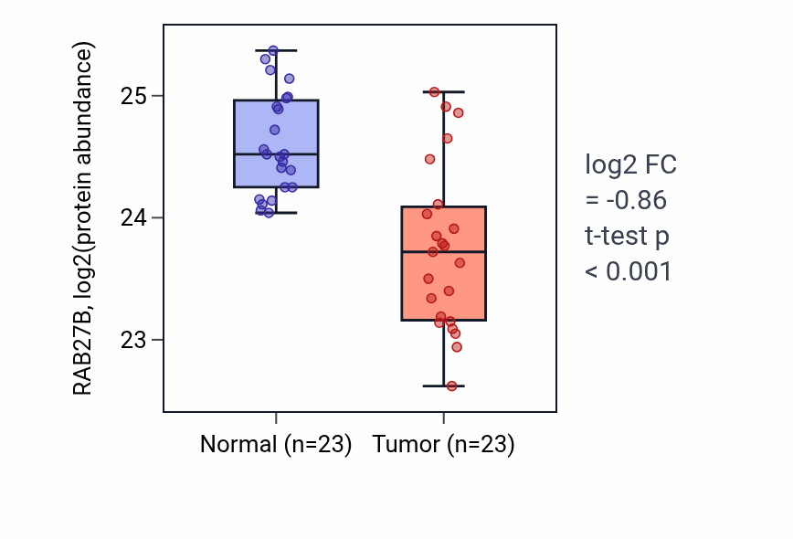 Tumor-vs-normal mass-spec protein box plot for RAB27B in HNSC.