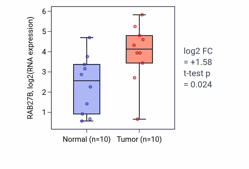 Tumor-vs-normal expression box plot for RAB27B RNA in BLCA.