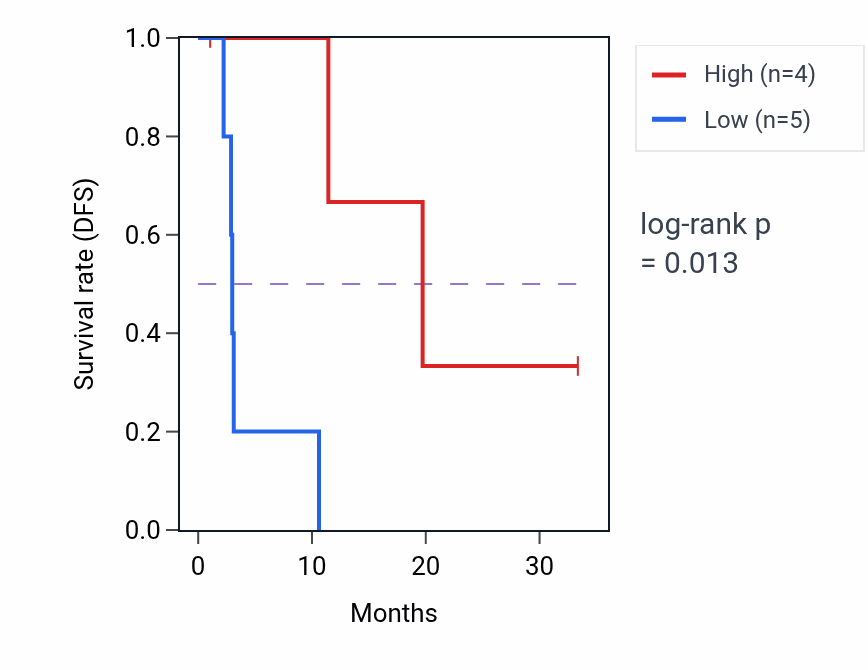 Kaplan&ndash;Meier survival curve for RAB27B mass-spec protein-high vs -low samples in PDAC.