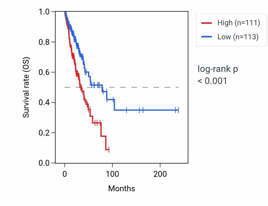 Kaplan&ndash;Meier survival curve for RAB27B RNA-high vs -low samples in LUAD.