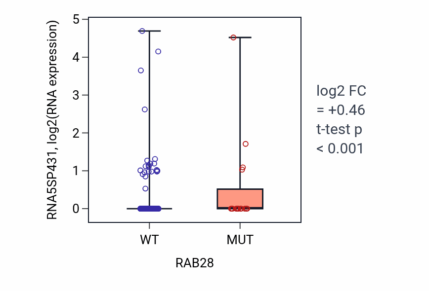 Box plot of RNA5SP431 in RAB28-low vs RAB28-high samples in UCEC.
