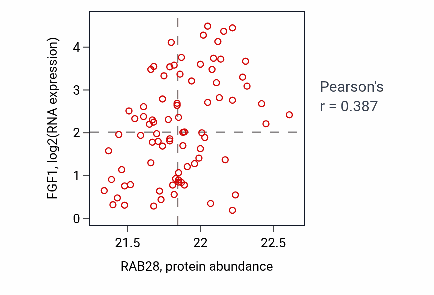 Per-sample scatter of RAB28 vs FGF1 in OV (Pearson r = 0.39).