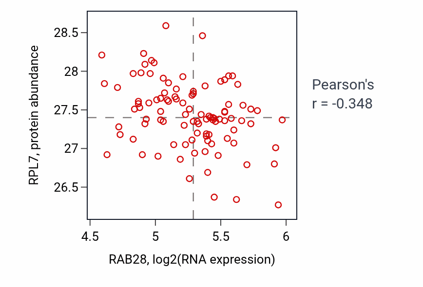 Per-sample scatter of RAB28 vs RPL7 in GBM (Pearson r = -0.35).