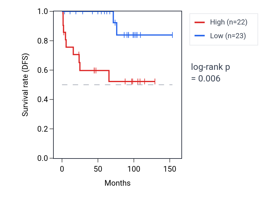 Kaplan&ndash;Meier survival curve for RAB28 RNA expression in KICH: high vs low expression groups.
