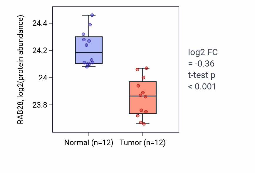 Tumor-vs-normal mass-spec protein box plot for RAB28 in LUAD.