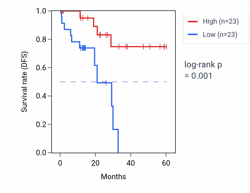 Kaplan&ndash;Meier survival curve for RAB28 mass-spec protein-high vs -low samples in LUAD.