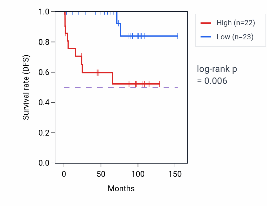 Kaplan&ndash;Meier survival curve for RAB28 RNA-high vs -low samples in KICH.