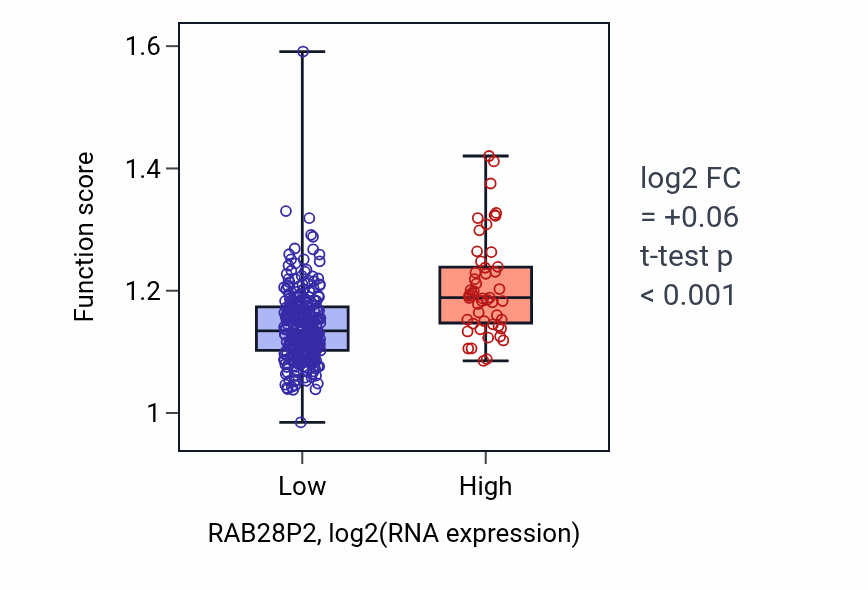 Box plot of Skin epidermis development in RAB28P2-low vs RAB28P2-high samples in STAD.