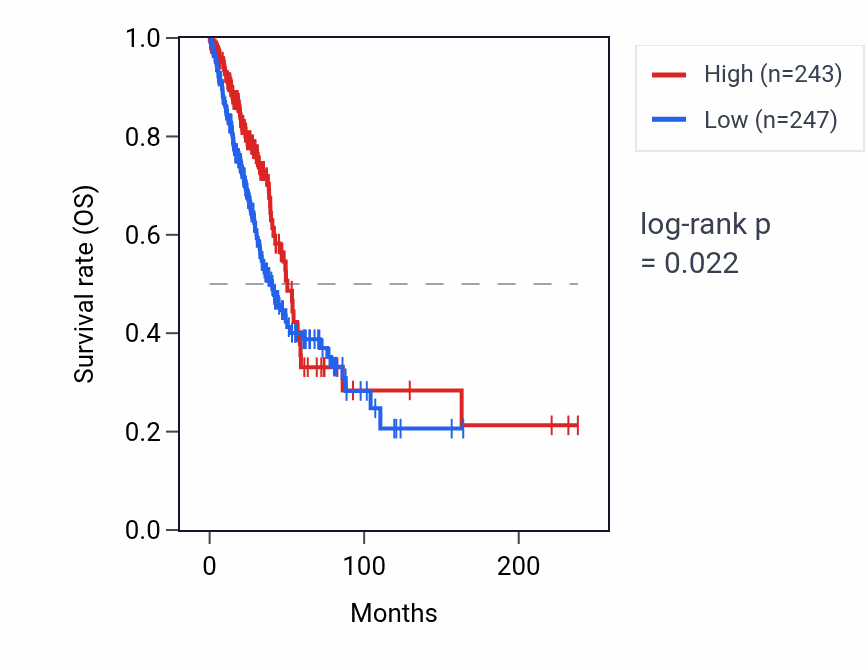 Kaplan&ndash;Meier survival curve for RAB28P5 RNA expression in LUAD: high vs low expression groups.