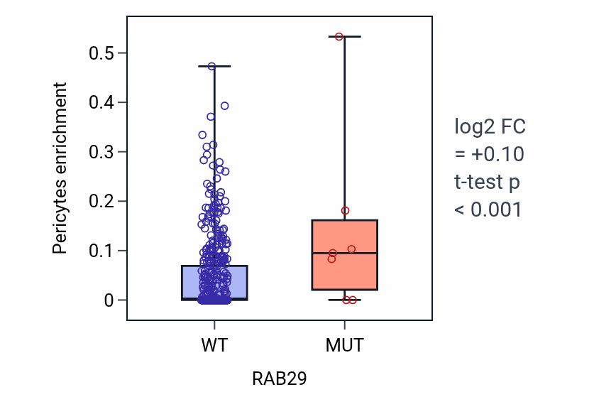 Box plot of Pericytes in RAB29-low vs RAB29-high samples in SKCM.