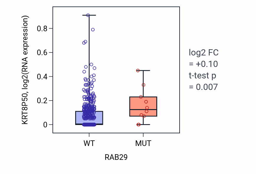 Box plot of KRT8P50 in RAB29-low vs RAB29-high samples in UCEC.
